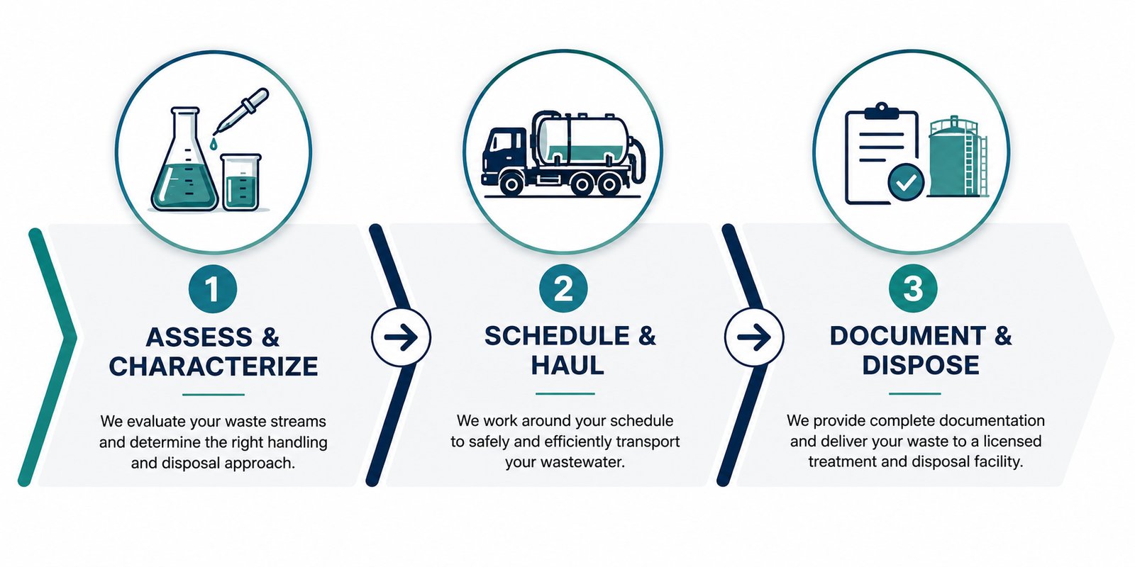 EES wastewater hauling process overview