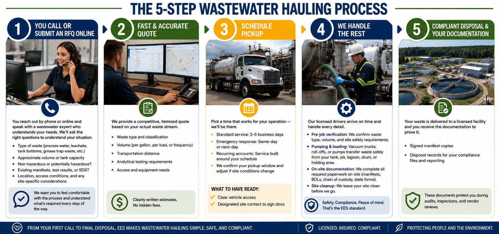 The 5-Step Wastewater Hauling Process infographic