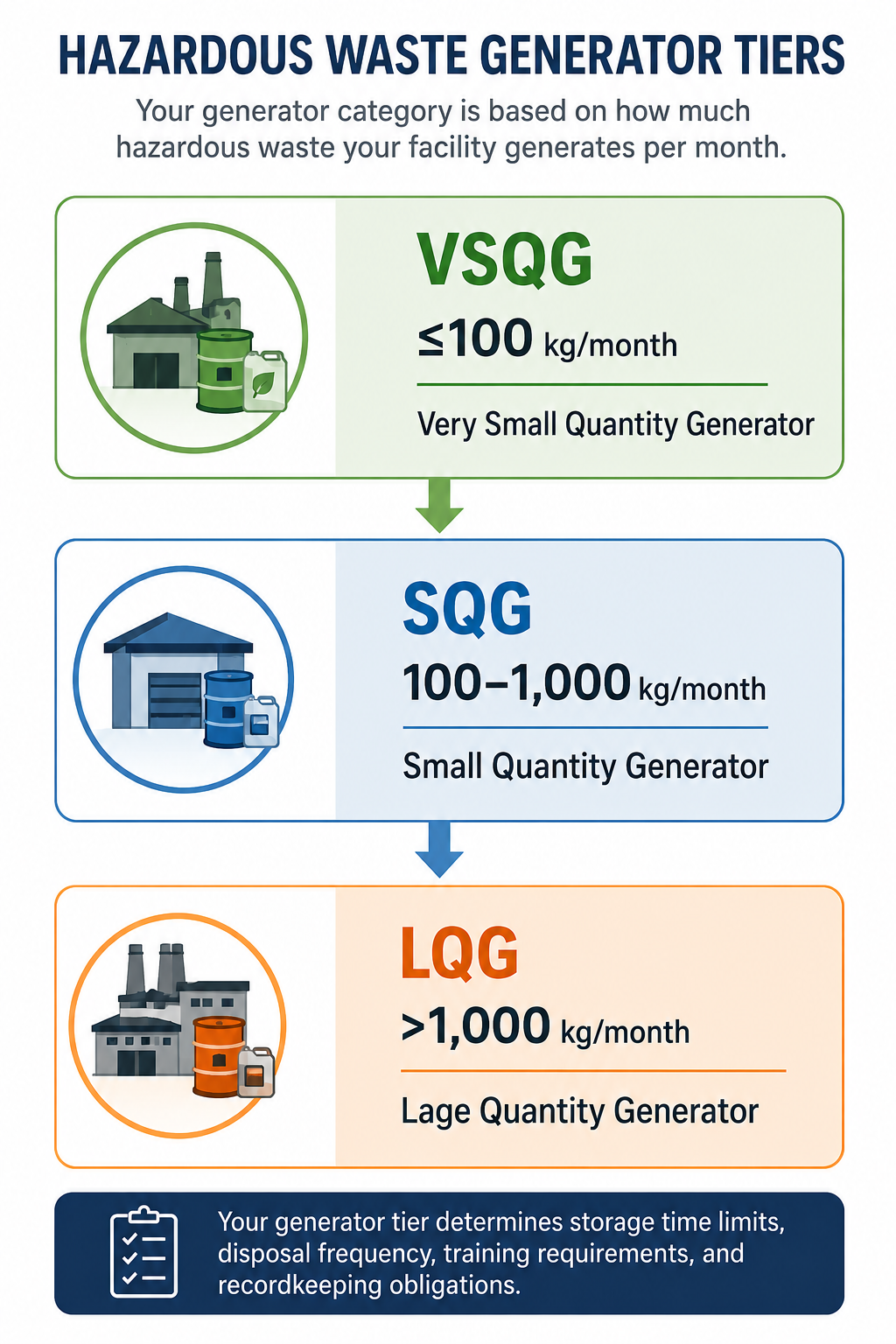 EPA hazardous waste generator tier comparison: VSQG, SQG, and LQG