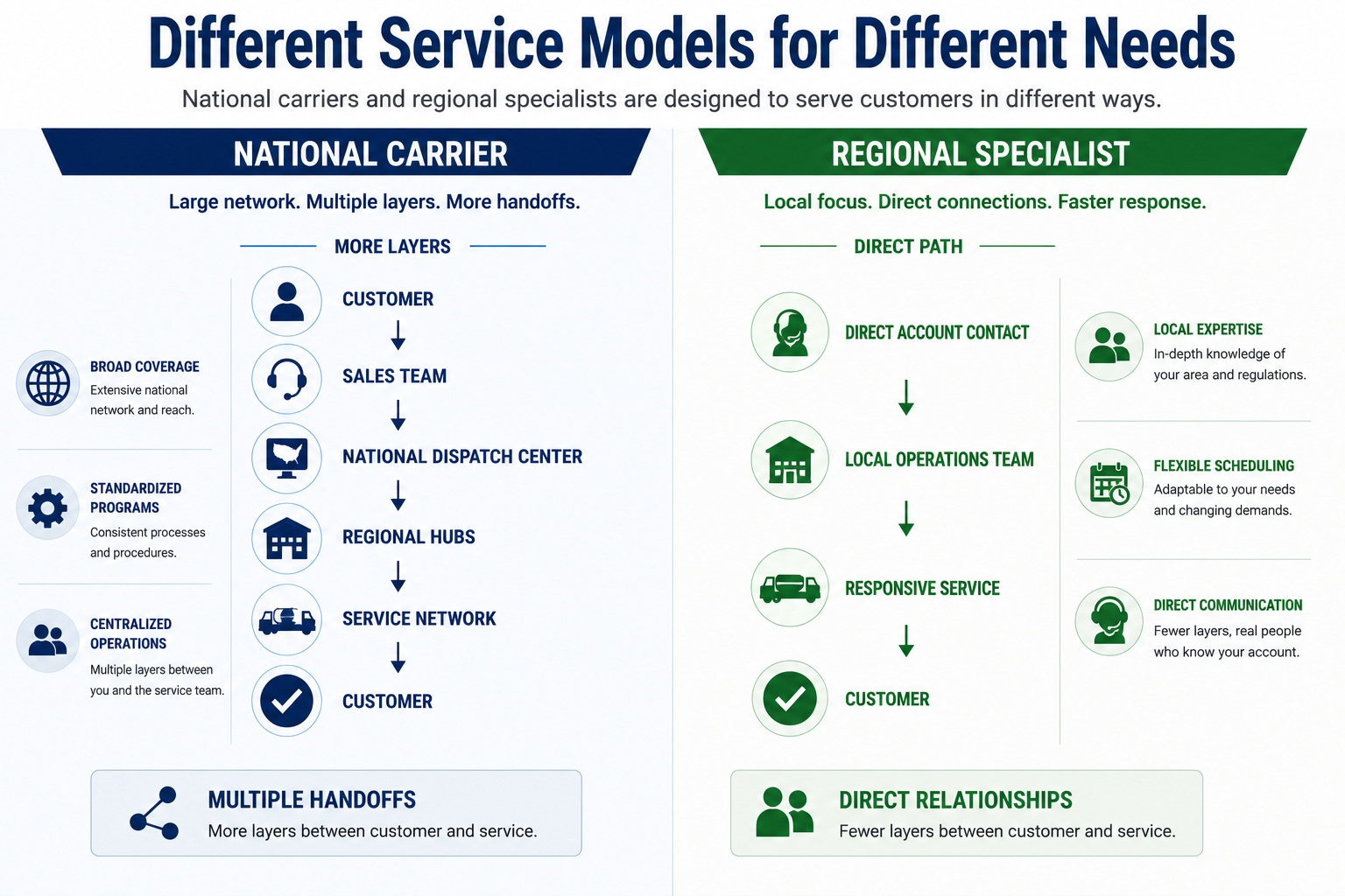 Comparison of national carrier and regional specialist service models, showing more layers and handoffs for national carriers versus a direct path for regional specialists