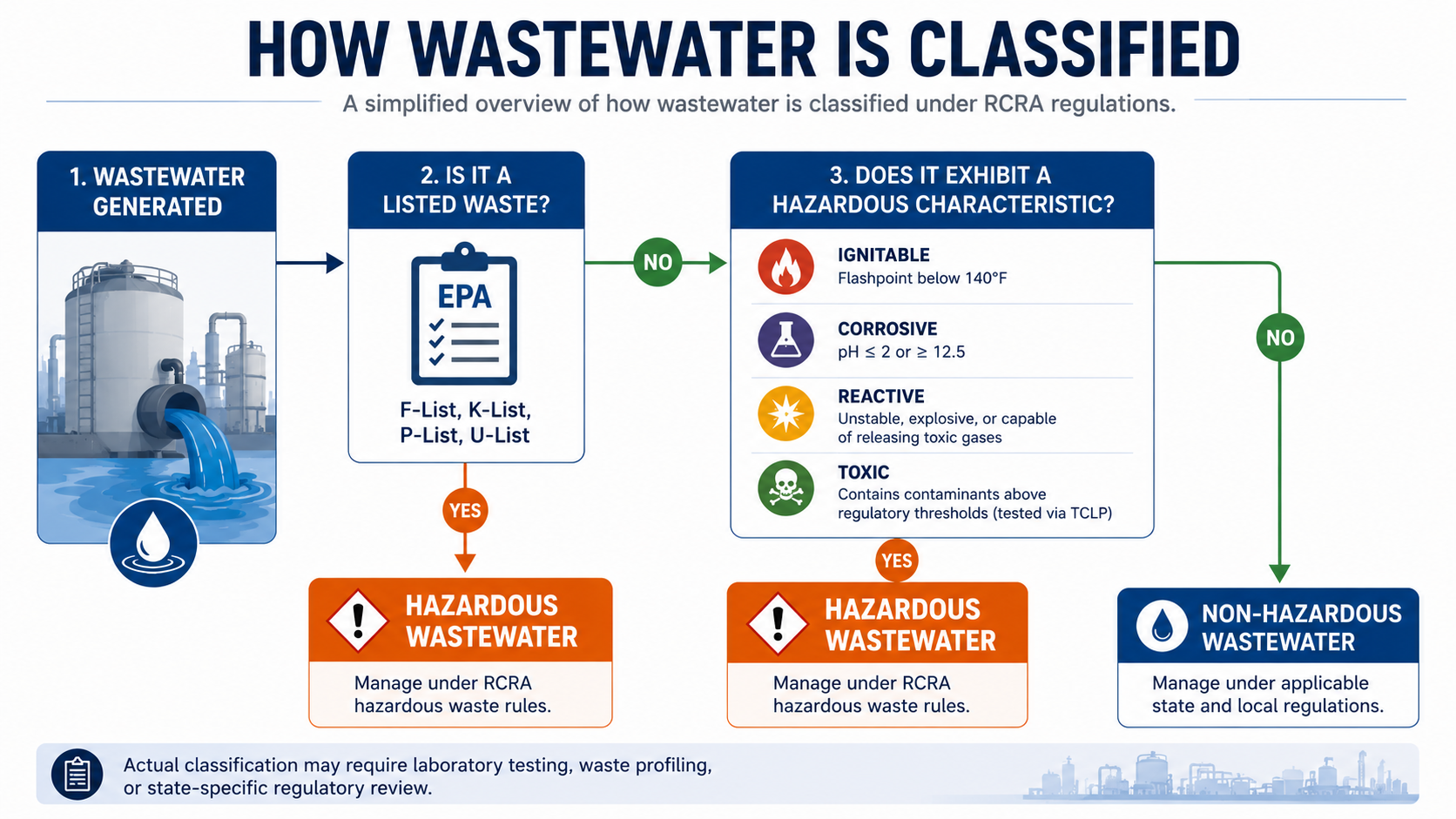 How wastewater is classified under RCRA regulations - flowchart
