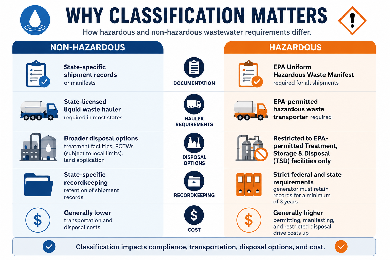 Why wastewater classification matters - comparison of non-hazardous vs hazardous requirements