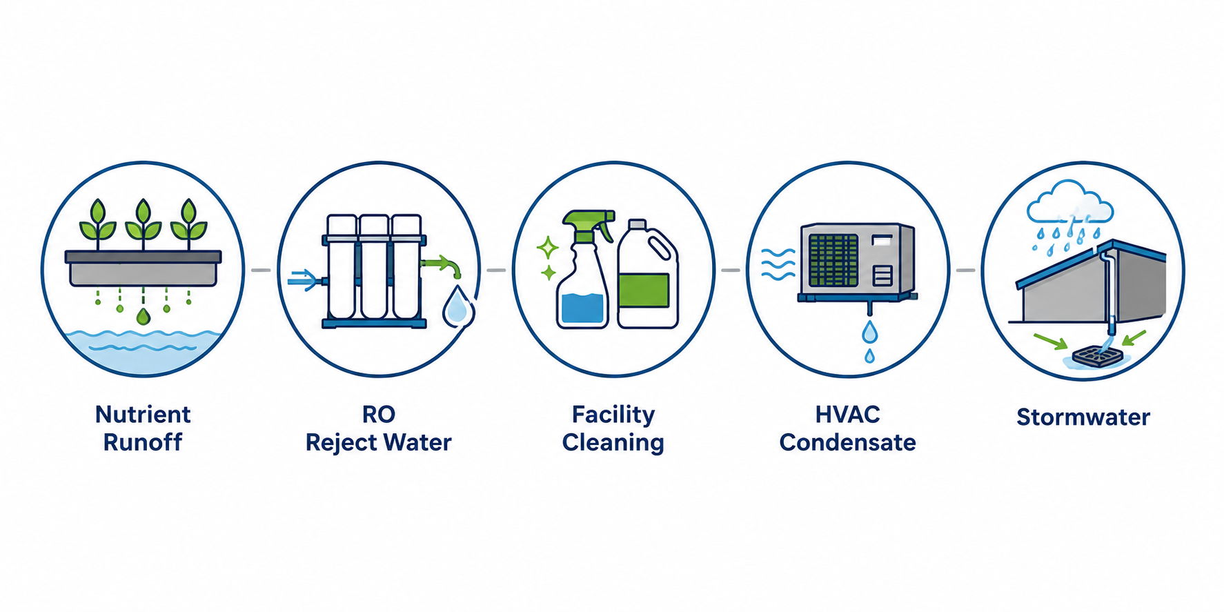 Wastewater sources at a cannabis grow facility
