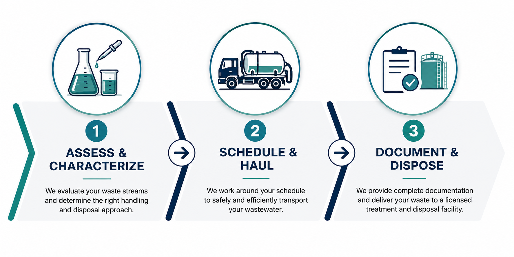 EES wastewater hauling process overview