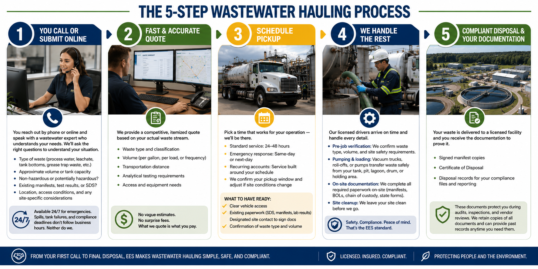 The 5-Step Wastewater Hauling Process infographic