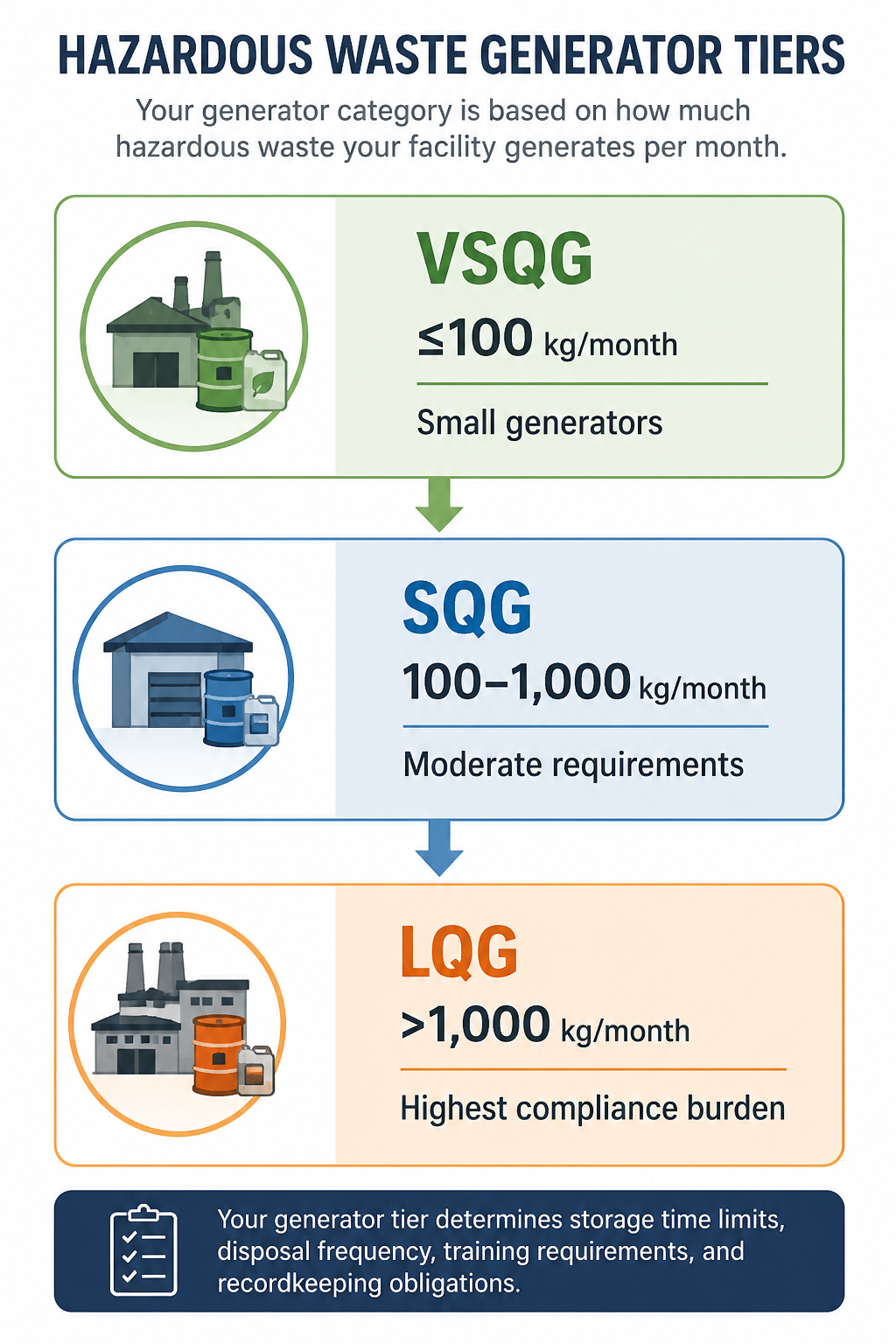 EPA hazardous waste generator tier comparison: VSQG, SQG, and LQG